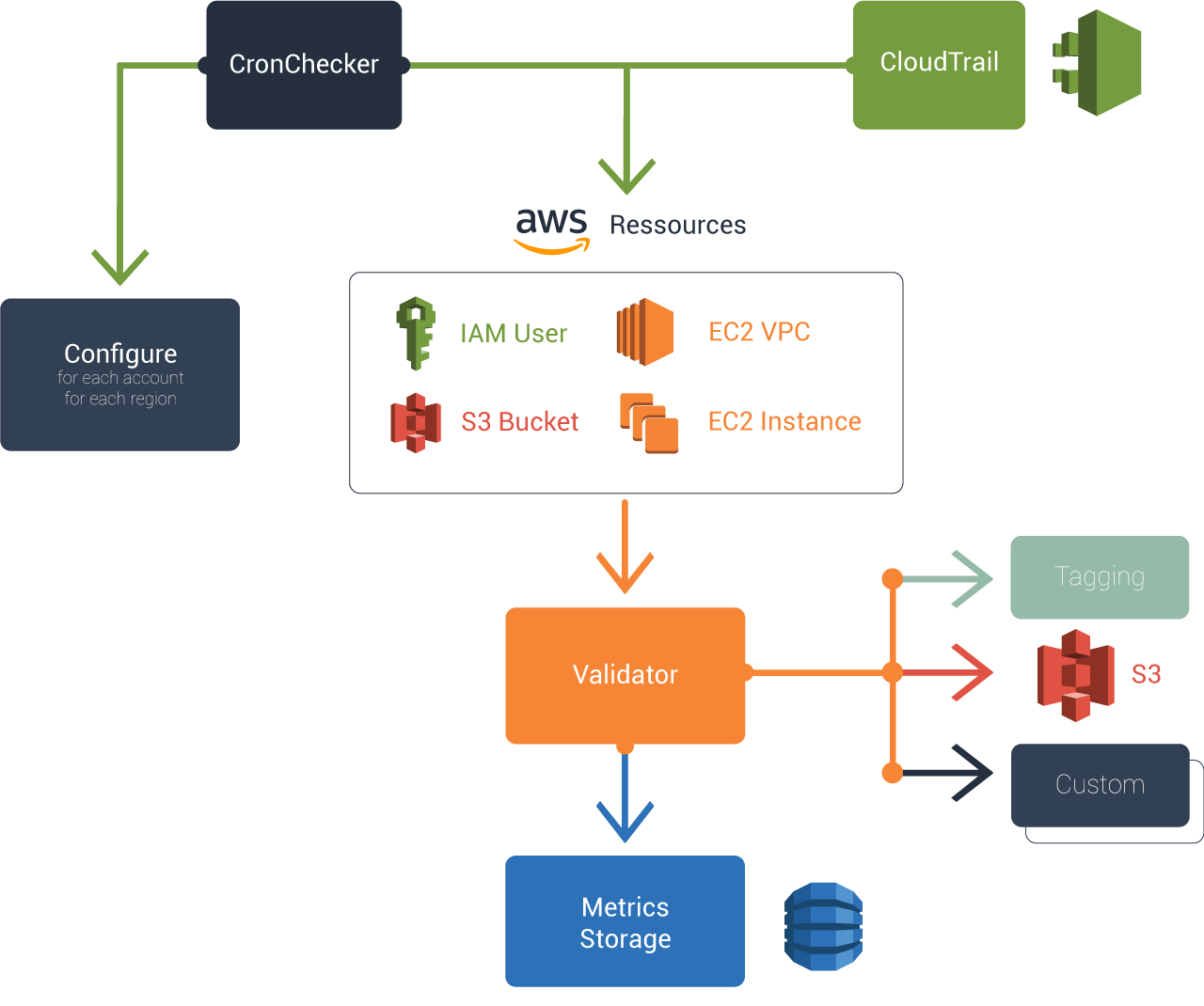 IvoryShield global architecture